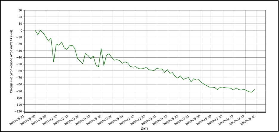 Displacement study at the Sardoba Reservoir (Uzbekistan) before dam failure (chart)