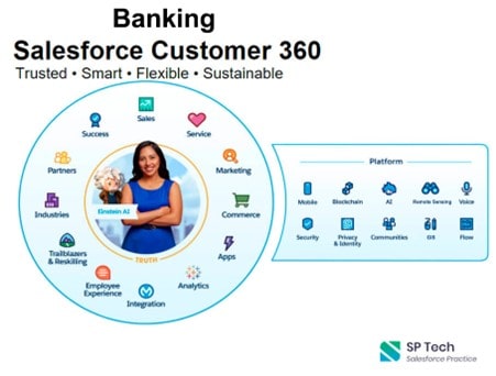 Интерфейс платформы Banking Salesforce Customer 360