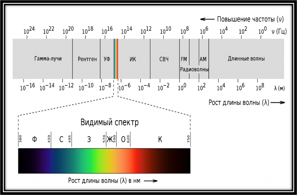 Electromagnetic Spectrum