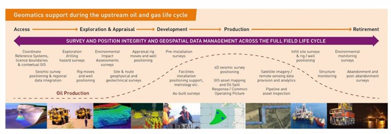 Жизненный цикл нефтегазовой отрасли