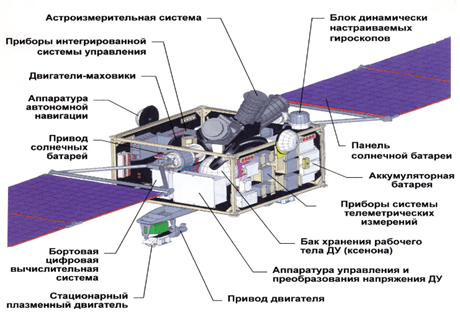 Космический аппарат ДЗЗ «Монитор-Э» - основные компоненты