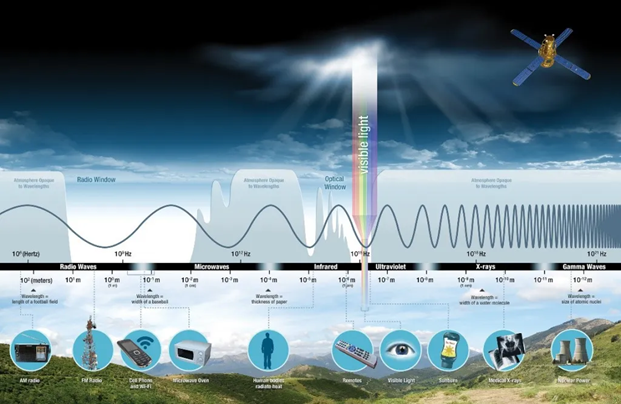 Electromagnetic spectrum with atmospheric transparency windows