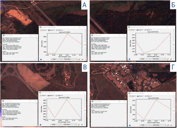 Test sites for assessing the spectral characteristics of landscape objects. (a - sand, b - tree-shrub vegetation, c – asphalt)