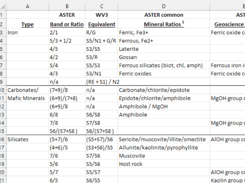 Example of using indices for various tasks