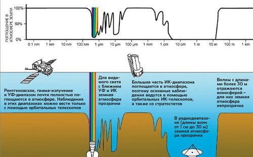 Spectral characteristics and atmospheric transparency windows for Earth remote sensing sensors