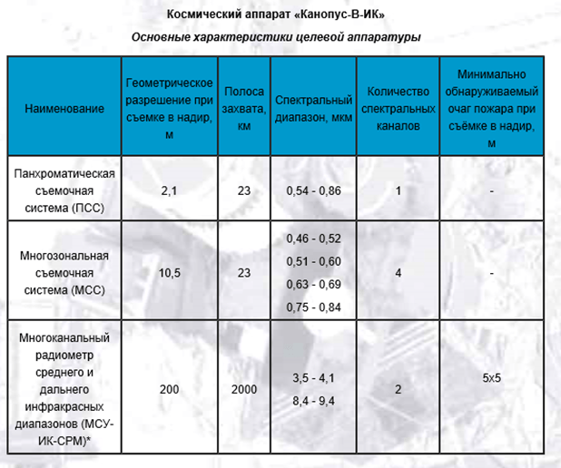 Характеристики КА «Канопус-В-ИК»