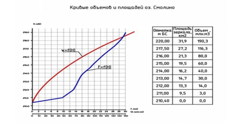 Кривые объёмов и площадей оз. Смолино