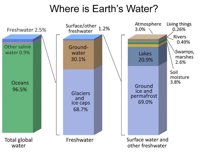 Подробное распределениние водных ресурсов на планете