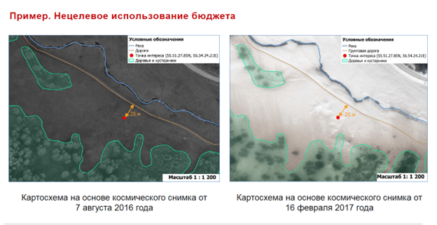 Пример. Нецелевое использование бюджета