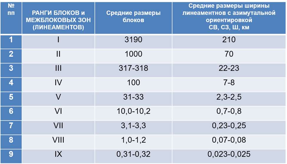 Иерархия линеаментно-блоковых структур