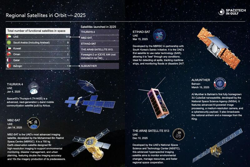 Regional Satellites in Orbit - 2025