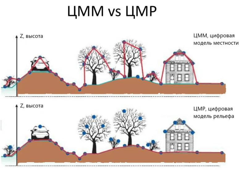 Отличие цифровой модели местности от цифровой модели рельефа
