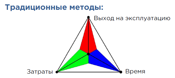 Прогнозируемые эффекты применения материалов ДЗЗ - Традиционные методы