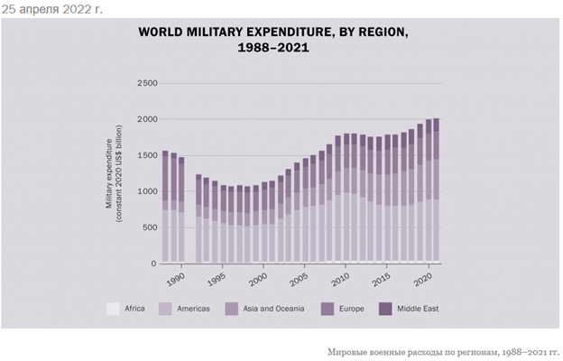 Мировые военные расходы по регионам, 1988-2021 гг.