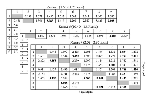 Determining dependency across wavebands