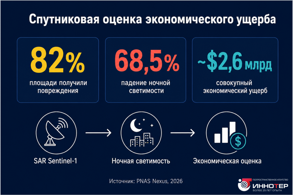 Инфографика: ключевые показатели спутниковой оценки экономического ущерба
