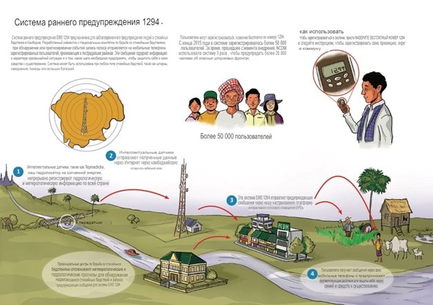 Описание программы «Flood Early Warning System»