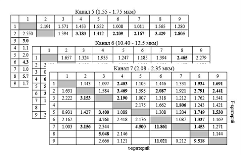 Determining dependency across wavebands